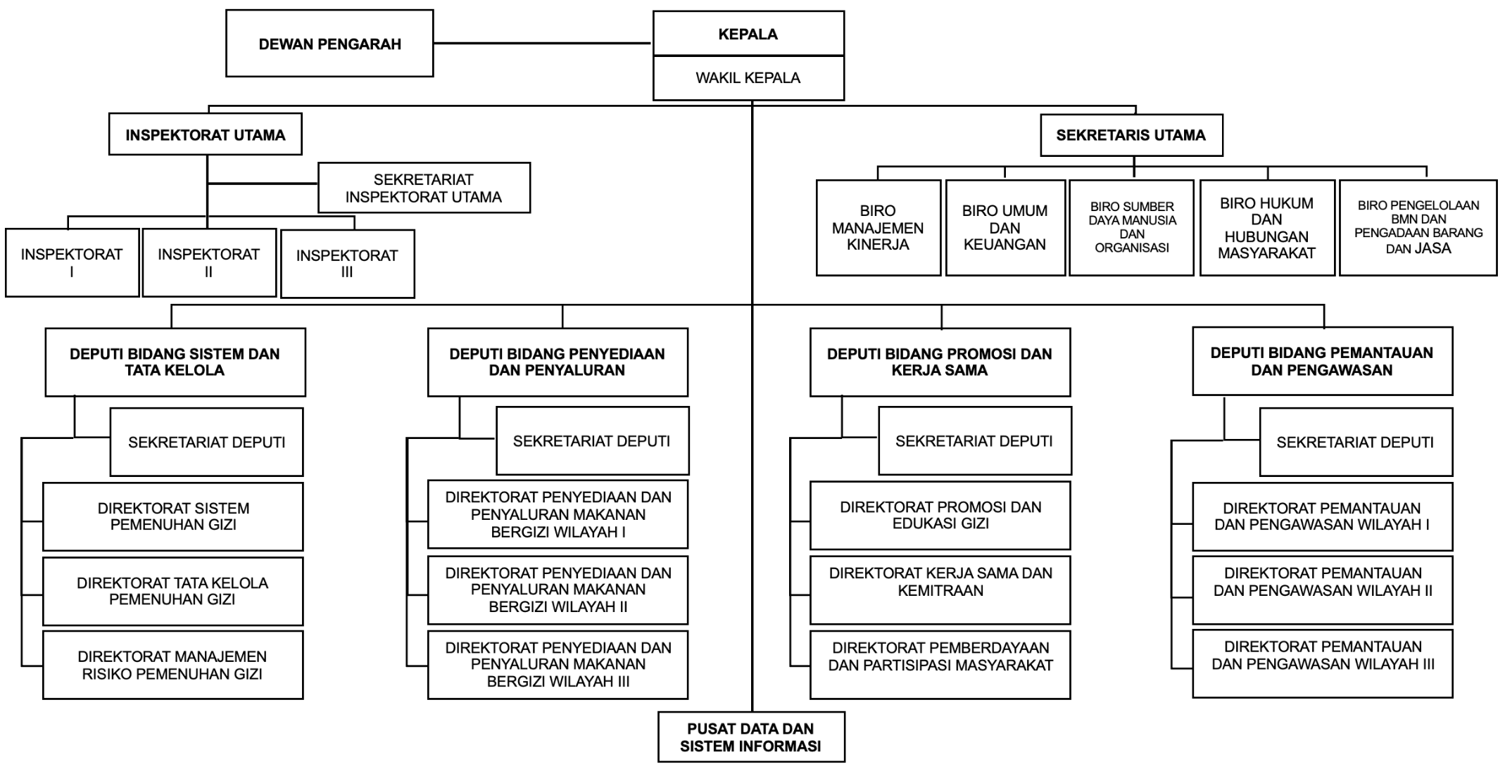 Pejabat BGN - Makan Bergizi Gratis | MBG Provinsi Maluku